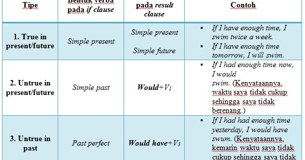 Rumus Cepat Conditional Sentence Guru Ilmu Sosial