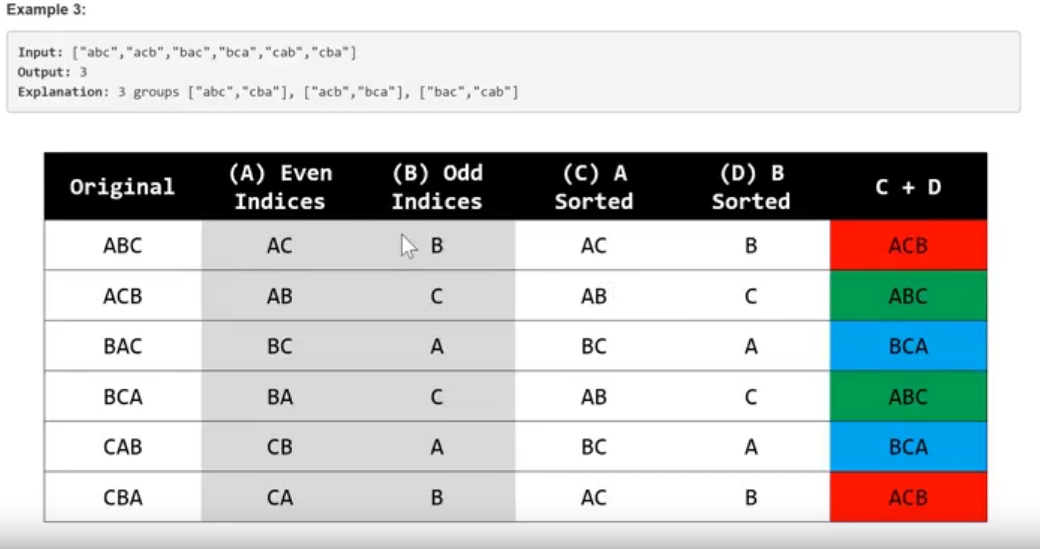 Groups of SpecialEquivalent Strings Ankur's Blog