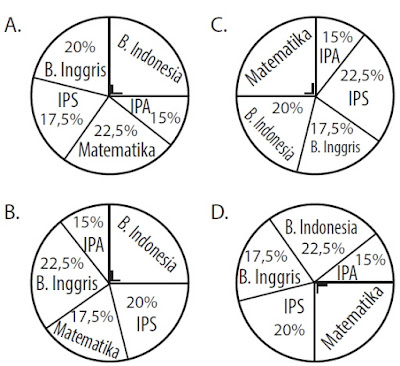 Soal USBN Matematika SD Kelas 6 Tentang Diagram Lingkaran