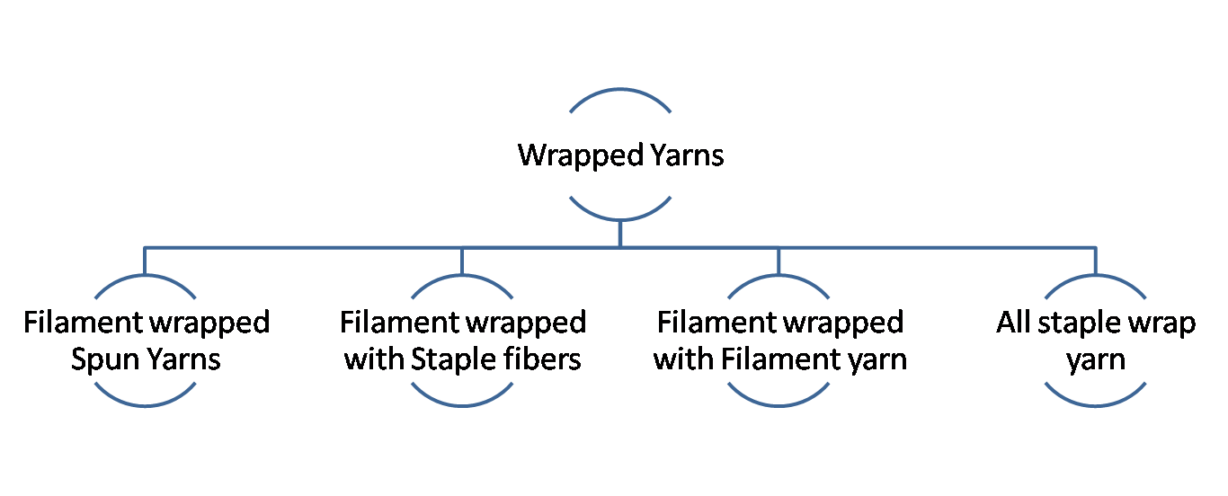 TEXTILEWORLD Composite Yarn Manufacturing & Their Applications