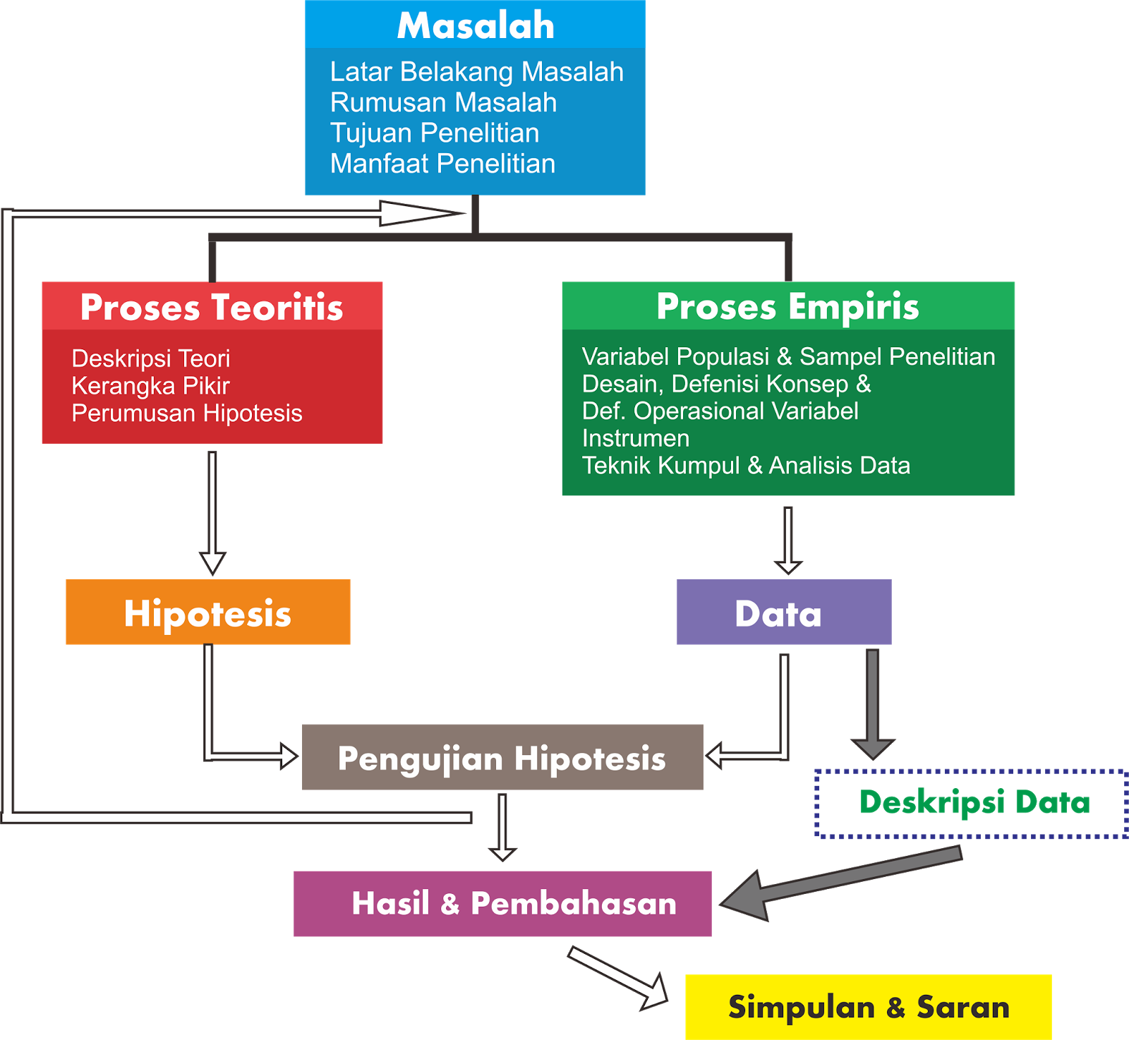 Bagan Proses Penelitian ~ AlGhuroba.com