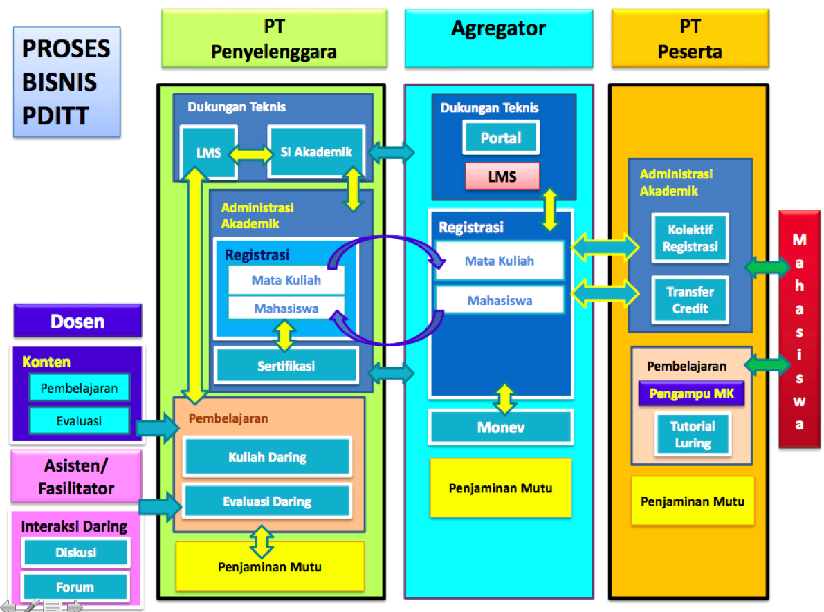  Sosialisasi Kuliah DARING dan LMS ELDIRU