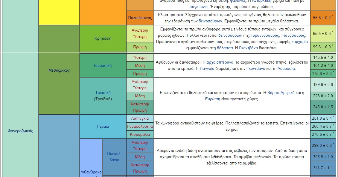 Πίνακας χρόνου