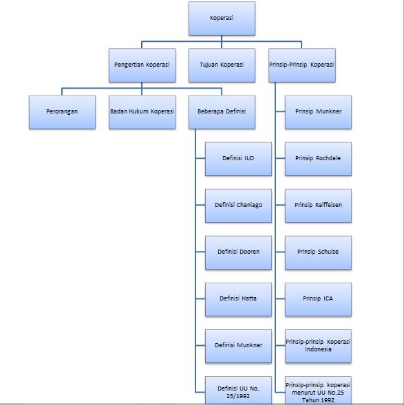 Ekonomi Koperasi (Belajar Mengenai Koperasi) - OPE-OPELAND