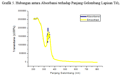 grafik absorbansi terhadap panjang gelombang pada lapisan TiO2 grafik absorbansi terhadap panjang gelombang pada lapisan TiO2