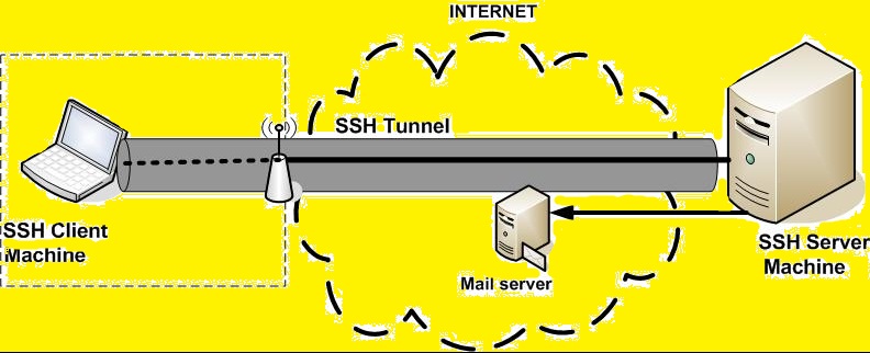 Ssh match. SSH туннель. SSH — secure Shell. SSH (secure Shell) принцип работы. Картинки на тему SSH.