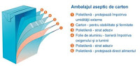 Ambalajul aseptic de carton