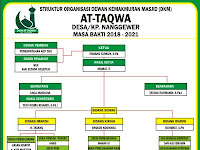 Download Template Struktur Organisasi DKM