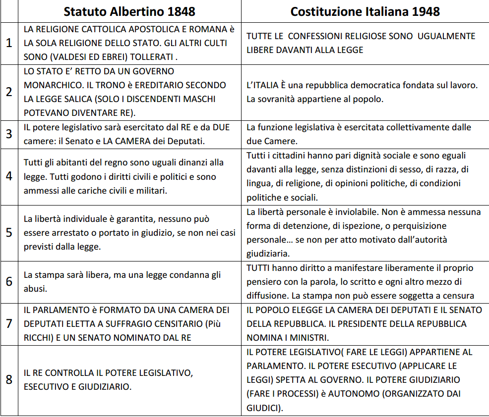 Differenza Tra Statuto Albertino E Costituzione Italiana