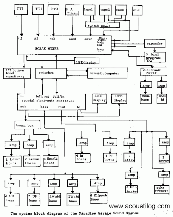bwillackers Paradise Garage Sound System Block Diagram