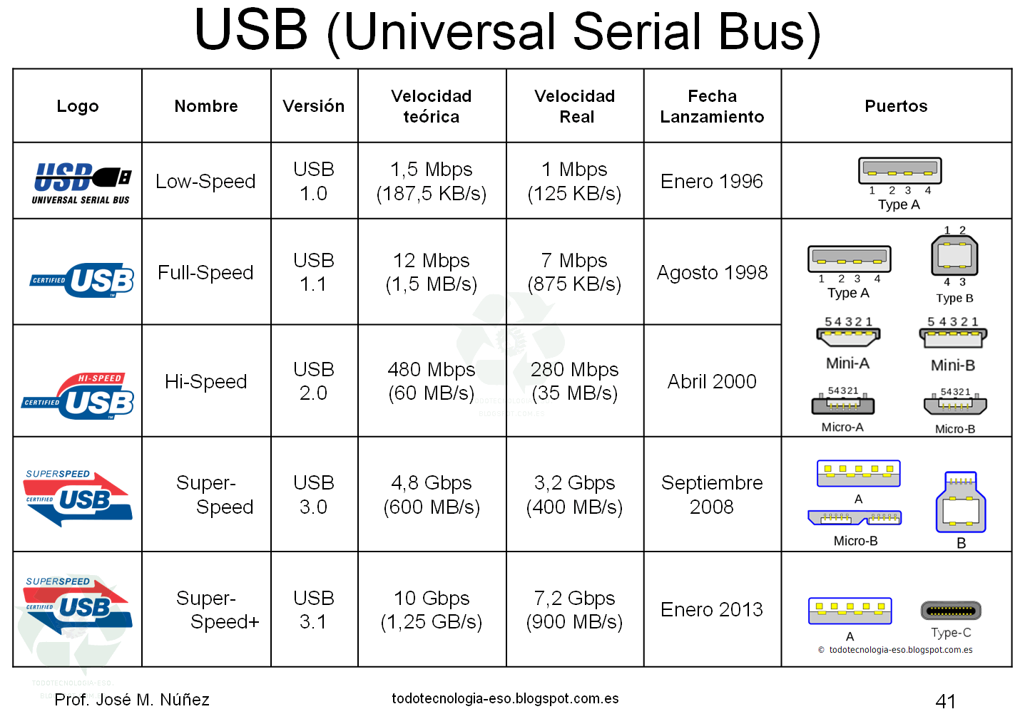 Tecnología E.S.O. e Ingeniería Bachillerato Bus USB