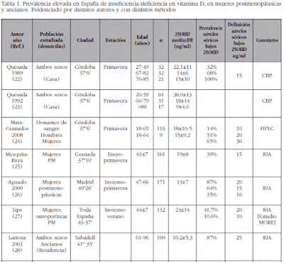 Contenido Vitamina alimentos
