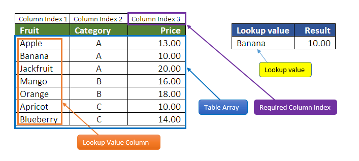 Vlookup Example Between Multiple Sheets