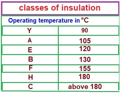 Electrical Insulation Class Chart