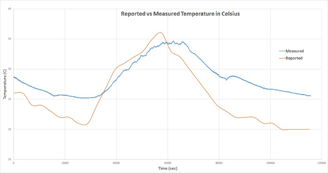 Temperature measurements, reported against measured