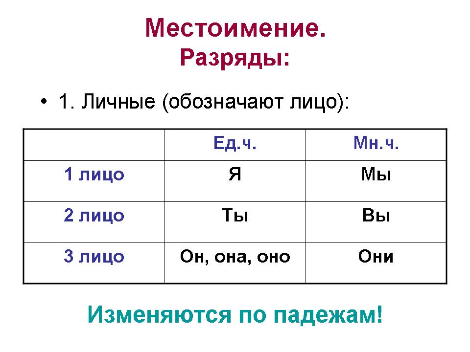 Лицо местоимений таблица 3 класс. 3 Лица местоимений таблица. Лицо местоимений таблица 4 класс. Таблица лиц по русскому языку 5 класс. Таблица 1 2 3 лица по русскому языку.