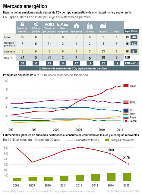 Europa vol liderar la transició energètica