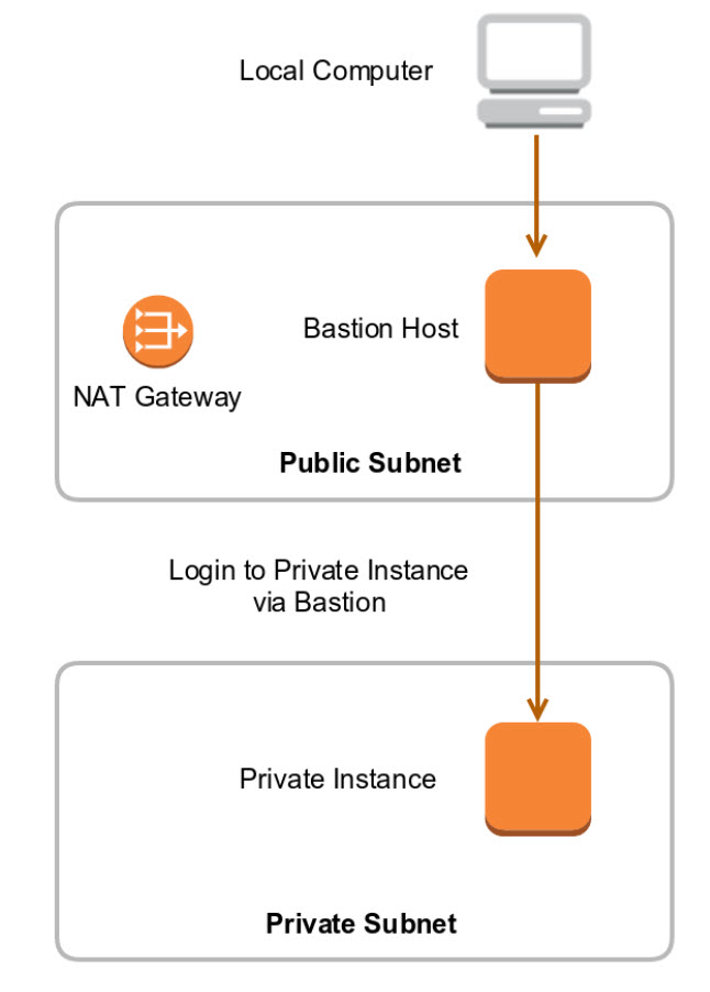 Cyber Security Leituras, traduções e links Bastion hosts, also known