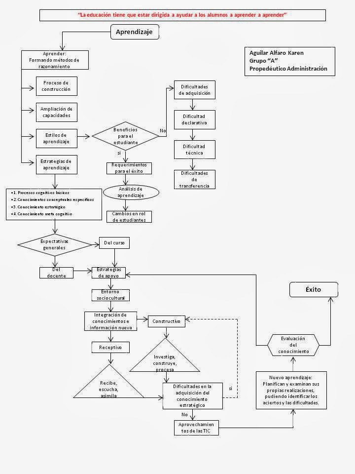 Propedéutico Personal Estrategias De Aprendizaje Tarea 11 Diagrama