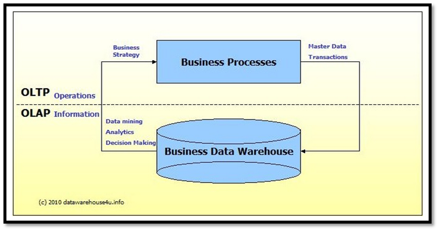 plunge-into-the-world-of-big-data-olap-vs-oltp