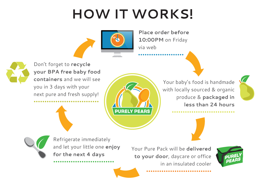 Parent Talk Matters Blog Purely Pears Homemade Baby Food Delivered Right to Your Door