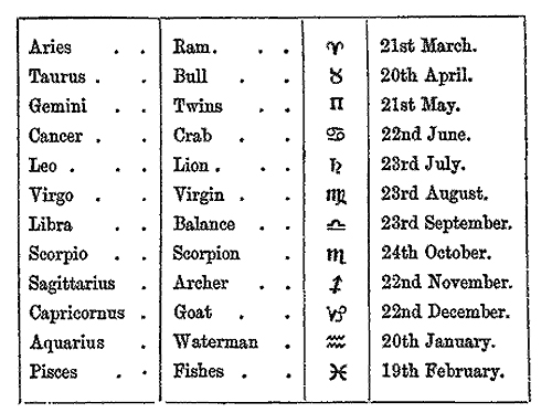 zodiac signs months and dates in order