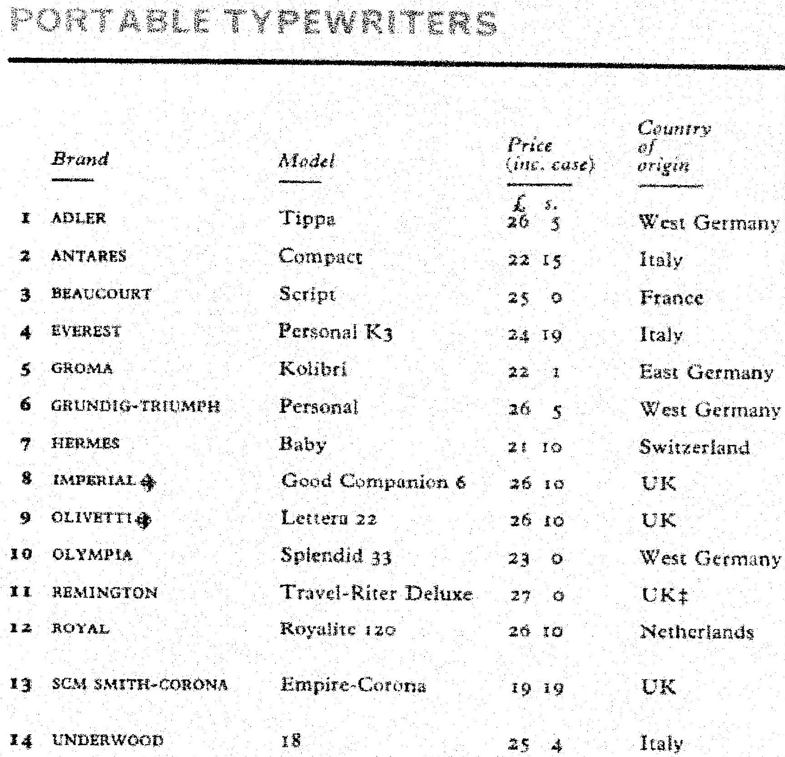 oz.Typewriter Which Typewriter? 1962 British Consumers Report on