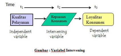Kuliah Malam Variabel Dependen Independen Moderating Dan