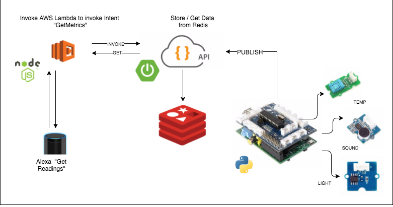 Java Stuff: Fun with IOT