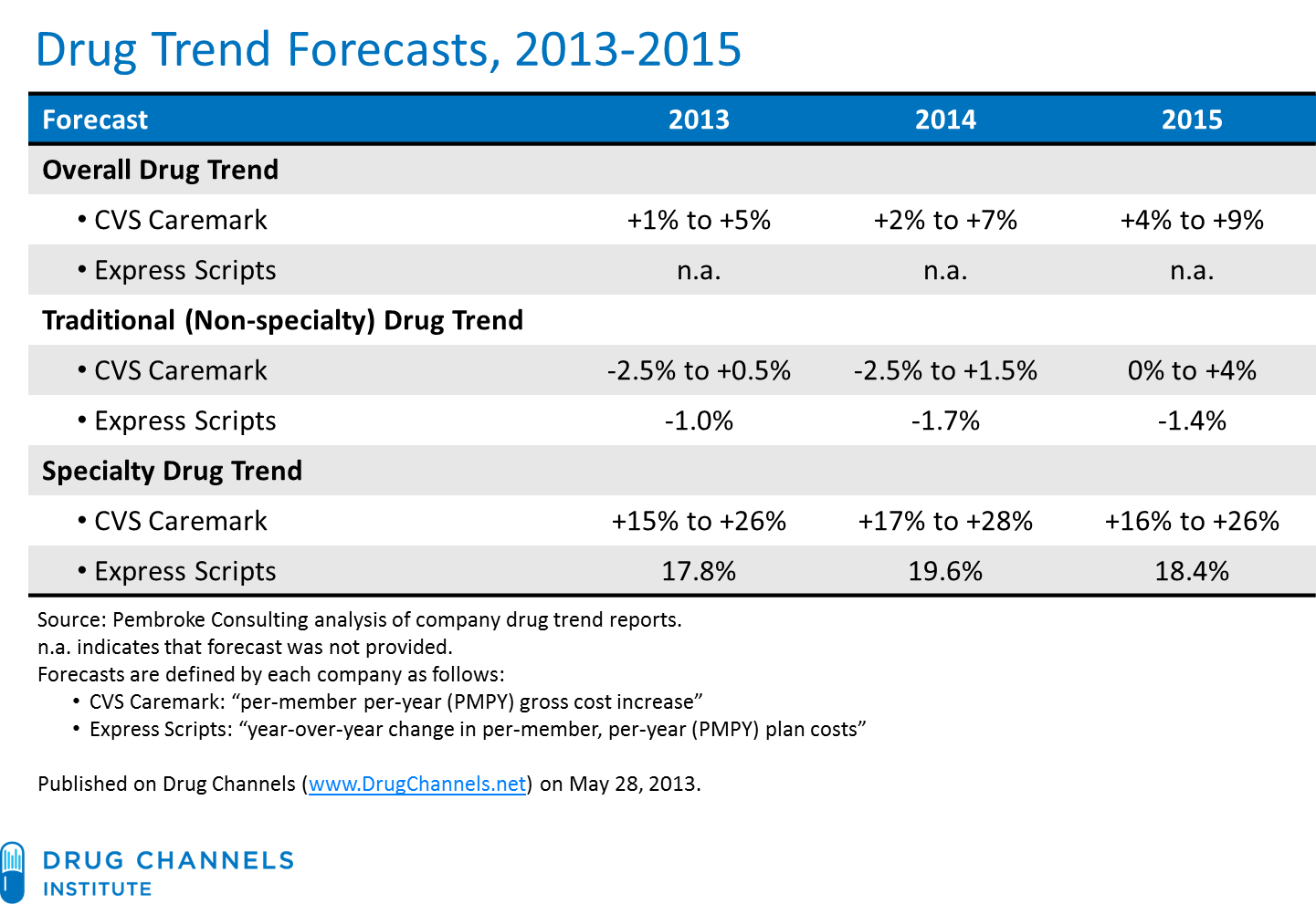 Drug Trend Forecasts 2013 2015