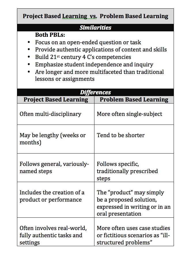 Problem Based Learning Ib Myp Design Cycle Te A Ch French Project Based Learning Planning Template For Students
