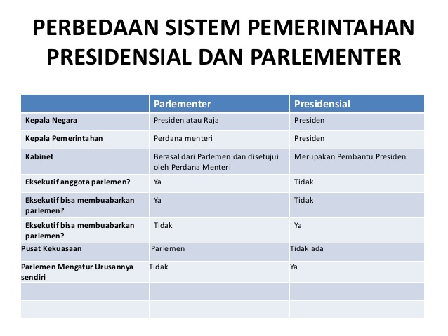 Negara yang menganut sistem pemerintahan parlementer dan presidensial