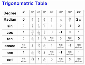 OMTEX CLASSES: Trigonometric table