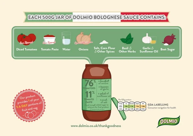 An Infographic showing what goes into a jar of Dolmio Bolognese Sauce (diced tomatoes, tomato paste, water, onions, salt, corn flour and other spices, basil and other herms, garlic and sunflower oil and beet sugar
