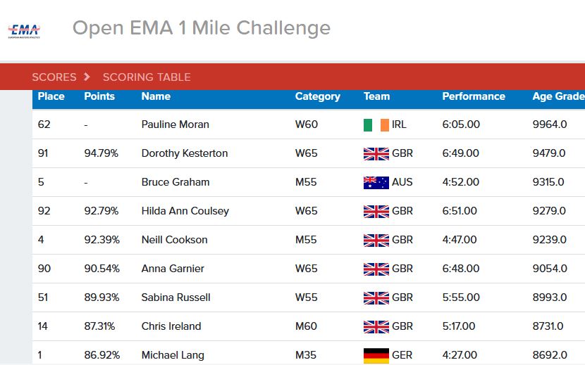 Open European Masters Athletics 1 Mile Challenge Washup