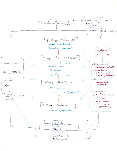 HED 711 Qualitative Research Methods: Memo on the Concept Map