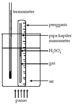 Teori Kinetik Gas Persamaan Gas Ideal Prinsip Ekuipartisi
