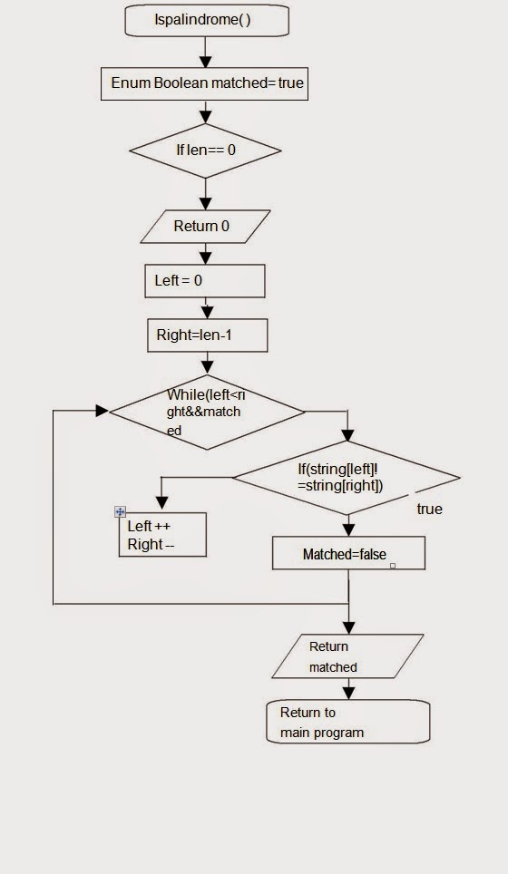 Let Us See C language: Flow chart for To determine if the given string ...