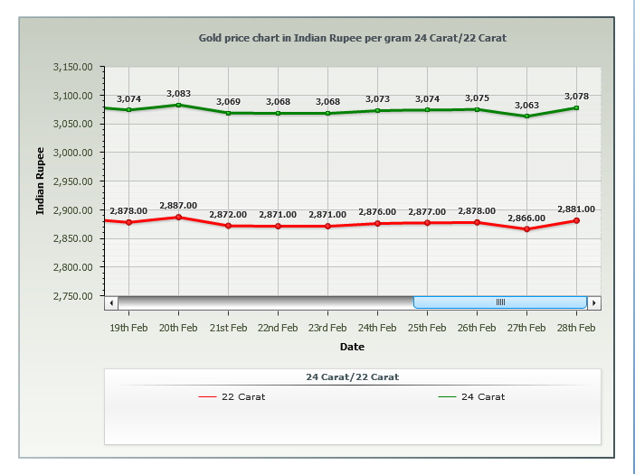 Job Openings in India Gold Rate Per Gram in Chennai history Feb 2014