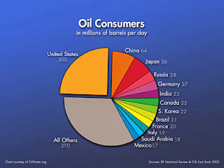 oil consumers
