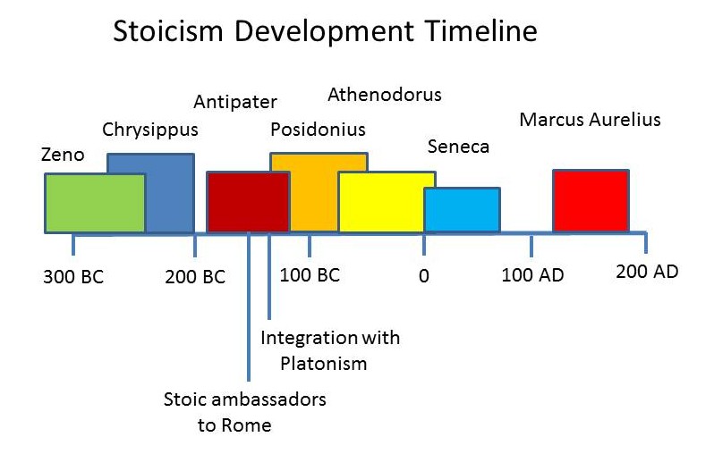 mike-anderson-s-ancient-history-blog-chronology-and-theology-of-stoicism