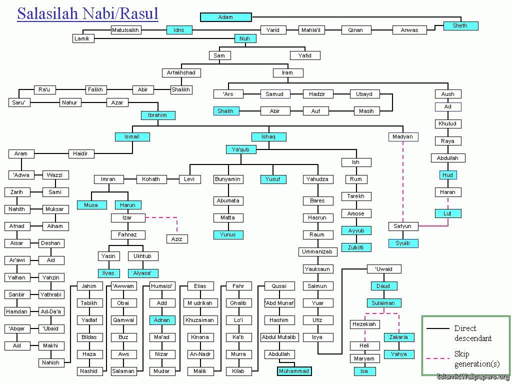 My-Sweet-Islam: Family Tree of Holy Prophet Muhammad PBUH