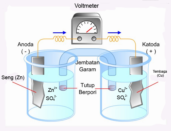 Belajar Bareng Yuk Sel Volta Dan Sel Elektrolisis