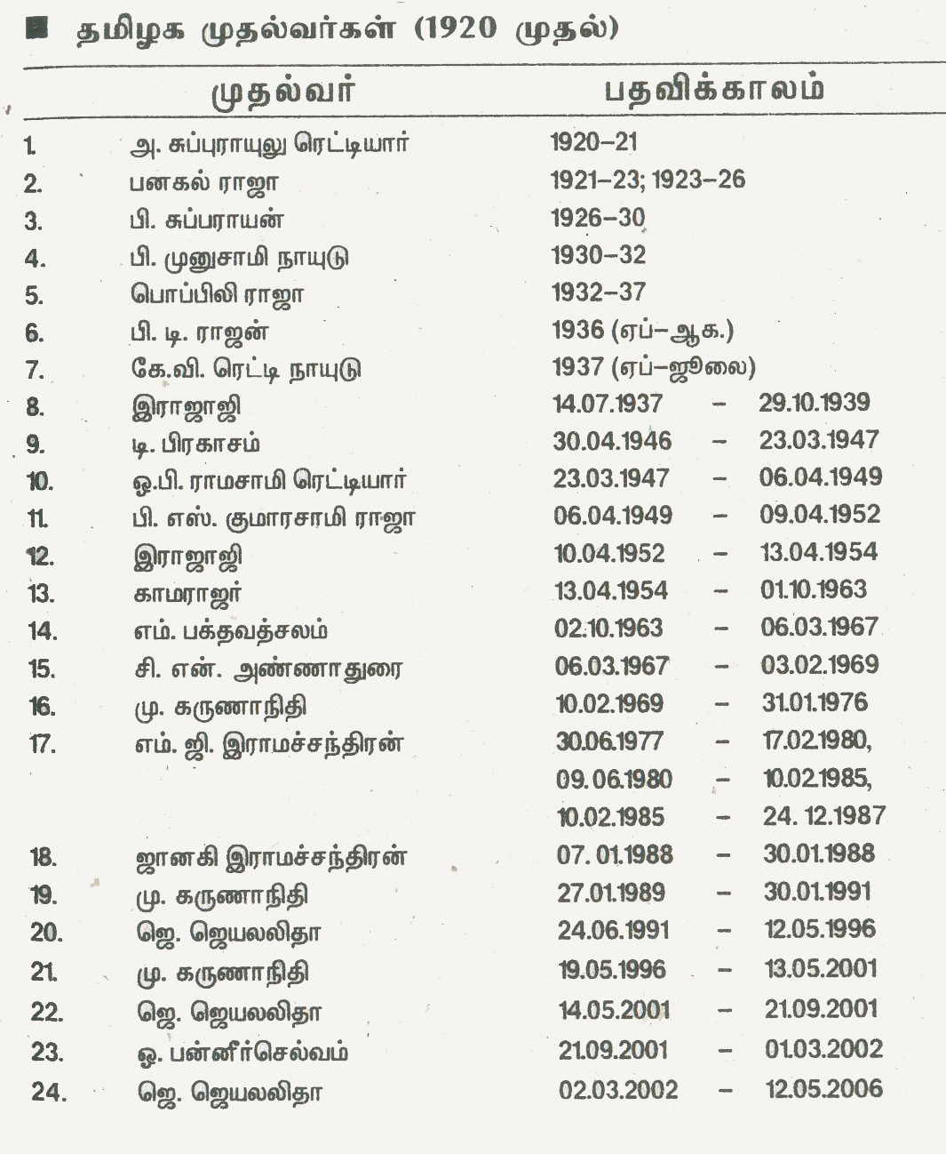 Think High... LIST OF C.M'S IN TAMILNADU