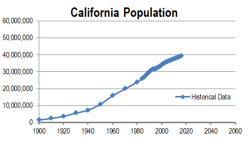 Design and Energy: Is California's Population Forecast Greatly  Overestimated?