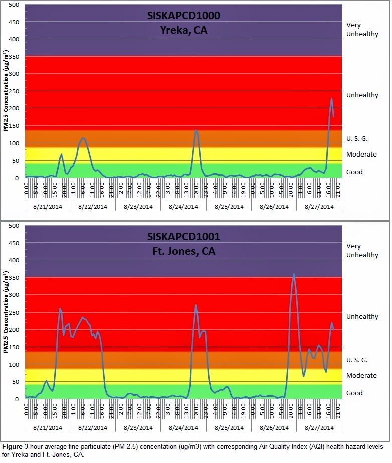 California Smoke Information August 27, 2014 Unhealthy Air Quality in