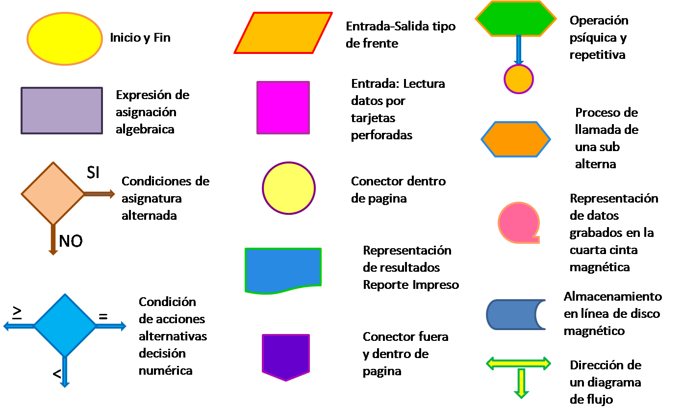 Dani Algoritmos Y Diagrama De Flujos