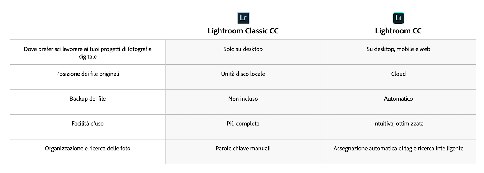 Qual è la differenza tra Lightroom Classic e Lightroom