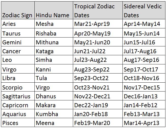 Zodiac Signs And Dates Chart - Reverasite