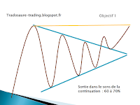analyse technique triangle symétrique